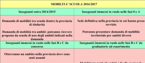 Mobilità docenti in base all'accordo del 10/02/2016.