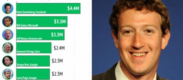 La 32 de ani Mark Zuckerberg a câștigat cei mai mulți bani pe fiecare zi de viață - Sursa foto: CNBC și Wikipedia La 32 de ani Mark Zuckerberg a câștigat cei mai mulți bani pe fiecare zi de viață - Sursa foto: CNBC și Wikipedia