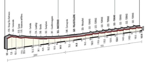 Giro d'Italia 2016 l'altimetria dell'ultima tappa