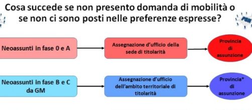 cosa succede se non ci sono posti nelle preferenze espresse.