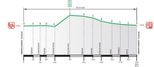 Il percorso del Campionato Italiano under 23 ed elite di ciclismo