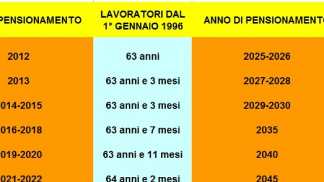 Requisiti di et&agrave; fino al 2050 per la pensione anticipata.