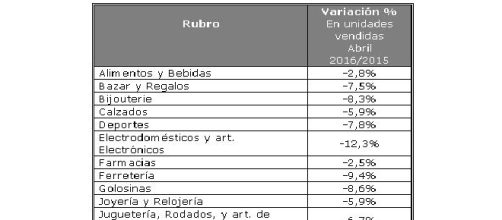 El consumo en caida libre, abril con el 6.6 % menos