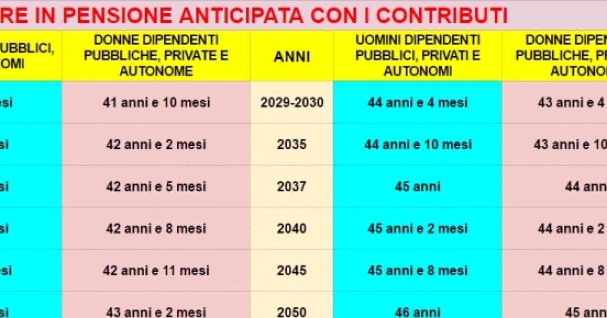 Pensione Anticipata Dal 2016 Al 2050: Guida Al Calcolo Dagli Anni Di ...