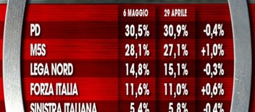 I risultati del sondaggio di Ixè a domenica 8 maggio.