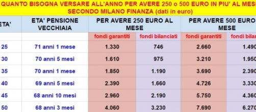 La simulazione di Milano Finanza sulle pensioni integrative.