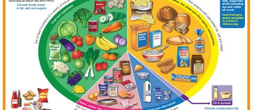 Eatwell Guide - Guida per il mangiare sano