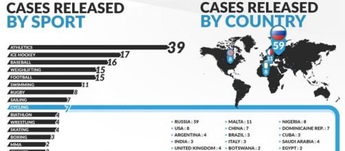 Le classifiche degli sport e delle nazioni con più casi di doping