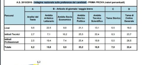 prima prova maturità qual è stata la traccia più gettonata