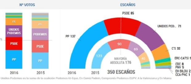 Resultados del 26J respecto al 20D Resultados del 26J respecto al 20D