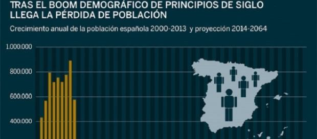 Gráfico sobre la pérdida de población gradual en el Estado español desde el año 2000. Gráfico sobre la pérdida de población gradual en el Estado español desde el año 2000.