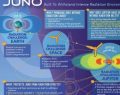 Juno is designed to stand intense radiation exposures