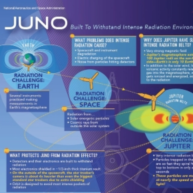 Infographic: Juno, Built to Withstand Intense Radiation ... - spaceref.com