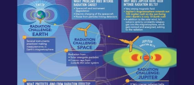 Infographic: Juno, Built to Withstand Intense Radiation ... - spaceref.com Infographic: Juno, Built to Withstand Intense Radiation ... - spaceref.com