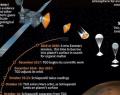 First European-Russian mission to Mars