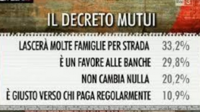 Decreto mutui, ecco le novità con cui fare i conti dal 1° luglio