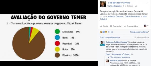 No Facebook, Sibá Machado derrapa na Matemática No Facebook, Sibá Machado derrapa na Matemática