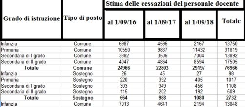 La tabella dei posti disponibili nel prossimo triennio