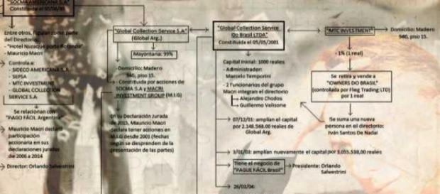 Mapa de empresas de Macri investigadas Mapa de empresas de Macri investigadas