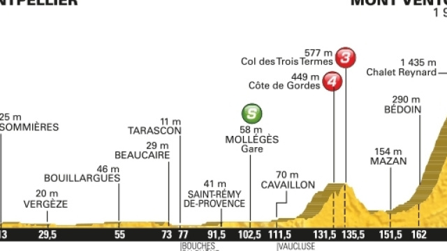 Tour de France 2016, 12&ordf; tappa da Montpellier a Mont Ventoux