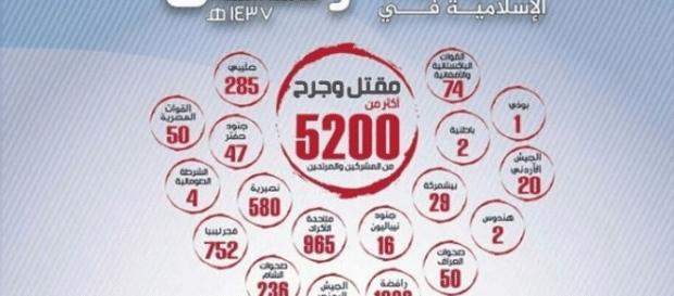 La répartition des victimes au cours du ramadan selon al-Naba La répartition des victimes au cours du ramadan selon al-Naba