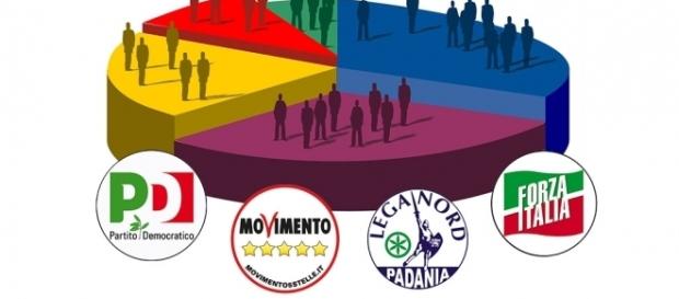 Sondaggi politici elettorali di SWG e Piepoli al 16 luglio Sondaggi politici elettorali di SWG e Piepoli al 16 luglio