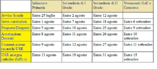 Chiamata diretta: fasi, date e dove inviare il curriculum