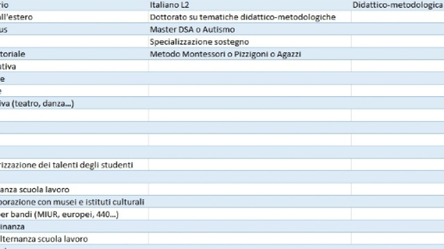 Chiamata diretta, la tabella titoli, esperienza e competenze
