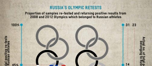 Analysis: 8 of 23 London 2012 positive retests are Russian ... - sportsintegrityinitiative.com