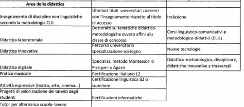 Chiamata diretta: Ministero pubblica le guide, titoli