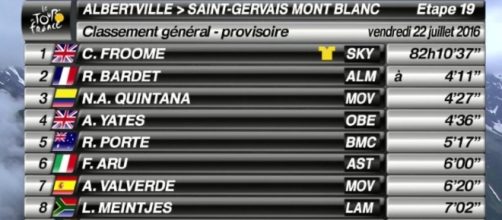 La classifica generale dopo la tappa di Saint Gervais