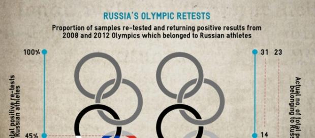 Analysis: 8 of 23 London 2012 positive retests are Russian ... - sportsintegrityinitiative.com Analysis: 8 of 23 London 2012 positive retests are Russian ... - sportsintegrityinitiative.com