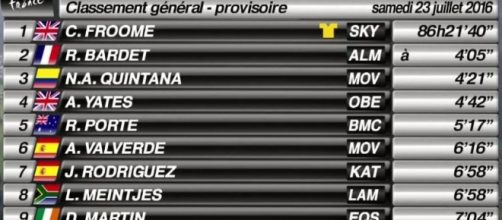 La classifica del Tour de France dopo la tappa di Morzine