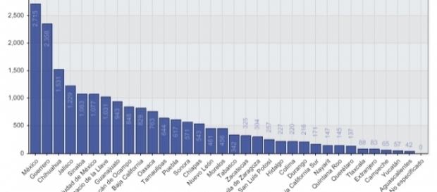 El estado de México encabeza la lista de entidades con mayor índice de muertes violentas a nivel nacional. El estado de México encabeza la lista de entidades con mayor índice de muertes violentas a nivel nacional.