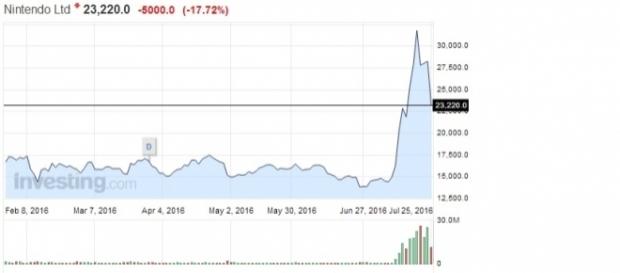 Caída de Nintendo en la bolsa de Japón -- investing.com Caída de Nintendo en la bolsa de Japón -- investing.com