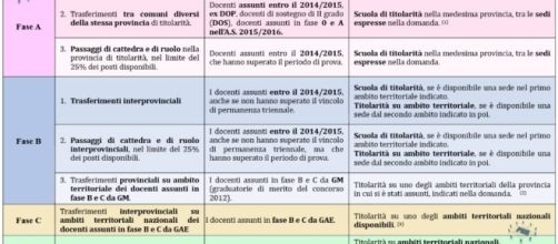 Mobilità scuola 2016: il Miur si scusa per il ritardo nelle operazioni.