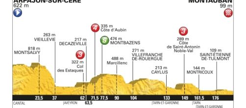 Tour de France, 6ª tappa da Arpajon-sur-Cère a Montauban