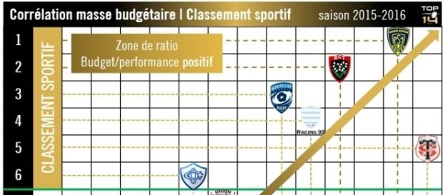 Classement sportif à l'issue la phase régulière du championnat de Top 14 - 2015-2016 Classement sportif à l'issue la phase régulière du championnat de Top 14 - 2015-2016