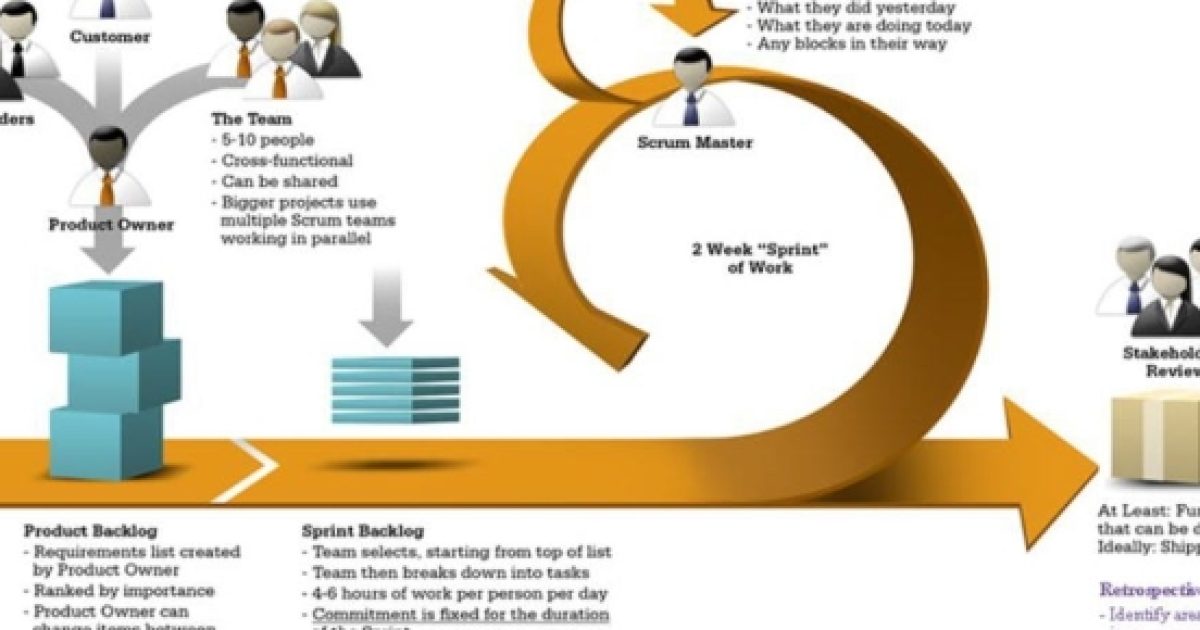 Гибридная методология. Гибкая методология разработки Agile. «Agile model» (гибкая методология разработки). Модель Стейси Agile. XP Agile.