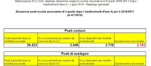 Posti disponibili mobilità 2016/17 dopo pubblicazioni 4 luglio