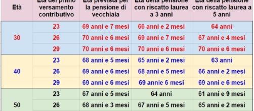 Riscatto della laurea, i calcoli della Progetica su quanti anni si anticipa la pensione.