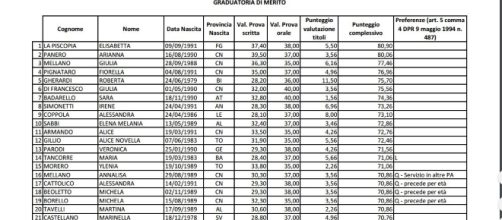 Graduatoria di Merito sostegno infanzia Piemonte