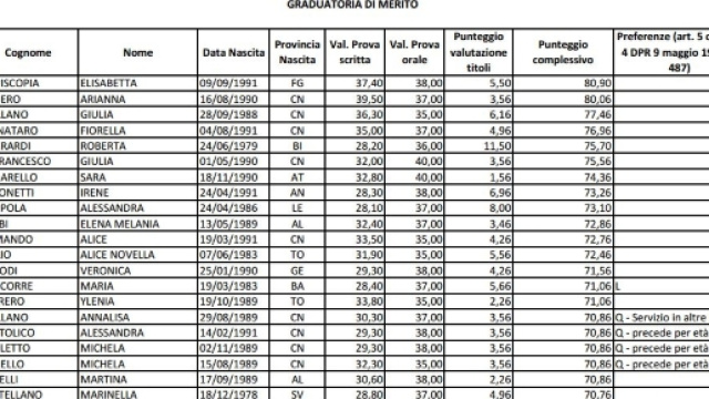 Graduatoria di Merito sostegno infanzia Piemonte