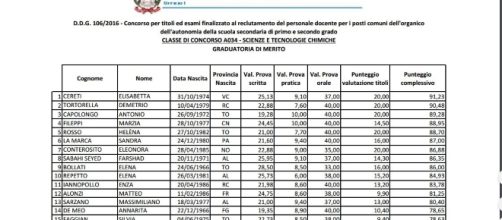 graduatorie di merito A034 Piemonte