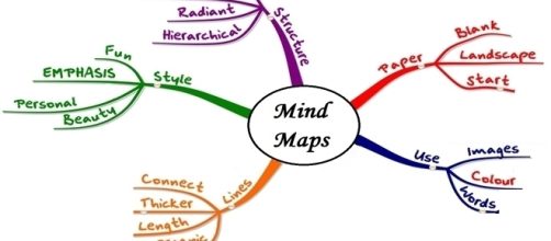 Mind Mapping outil pédagogique innovant