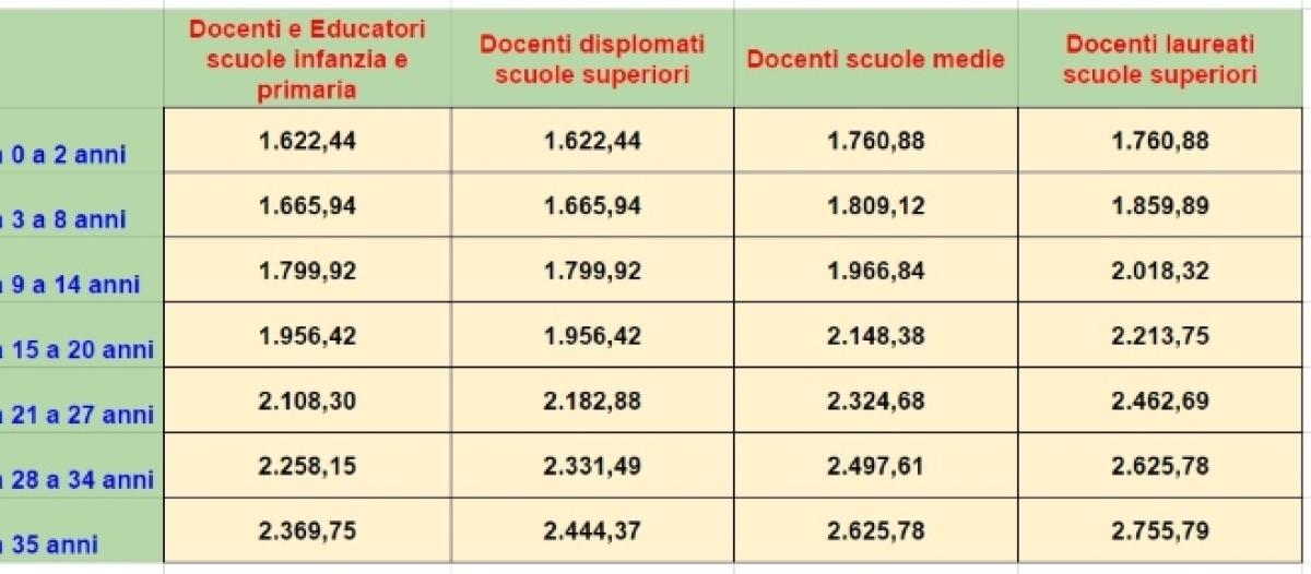 Ricostruzione Di Carriera A Cosa Serve E Quanto Si Percepisce In Piu Di Stipendio