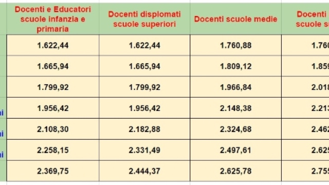 Ricostruzione di carriera dei docenti ed educatori scuola secondo i dati di scuolainforma.it.