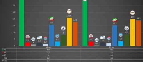 Sondaggi e intenzioni di voto: sempre in testa il M5S e subito dietro il PD