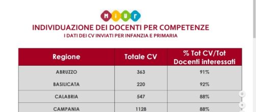 Chiamata per competenze percentuale di invio cv