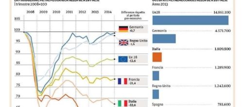 L'Italia è la più colpita dalla crisi economica
